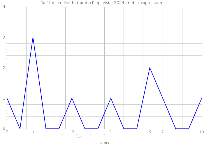 Ralf Kolsen (Netherlands) Page visits 2024 
