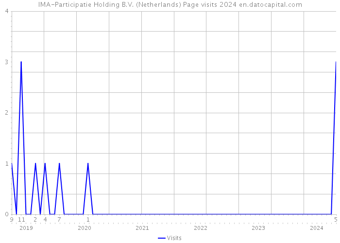 IMA-Participatie Holding B.V. (Netherlands) Page visits 2024 