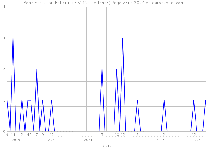 Benzinestation Egberink B.V. (Netherlands) Page visits 2024 