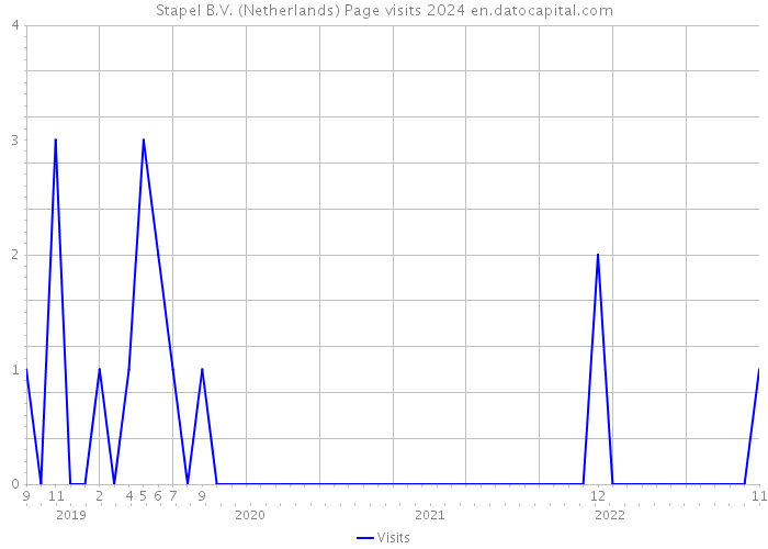 Stapel B.V. (Netherlands) Page visits 2024 