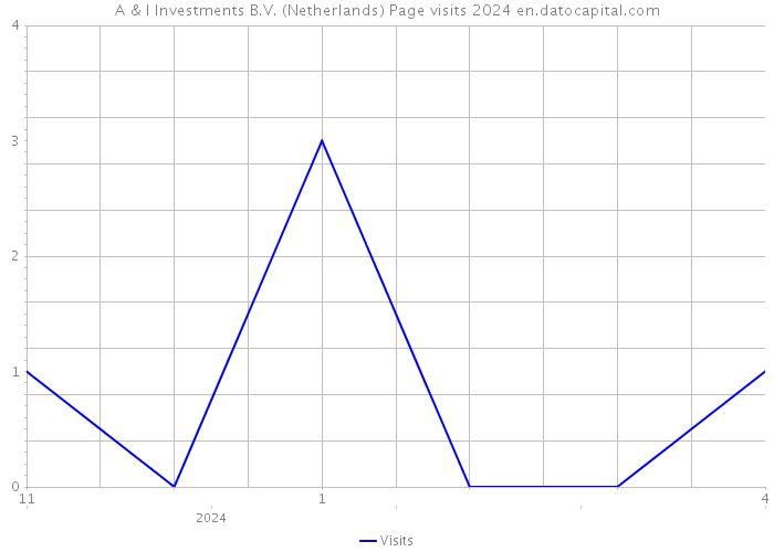 A & I Investments B.V. (Netherlands) Page visits 2024 
