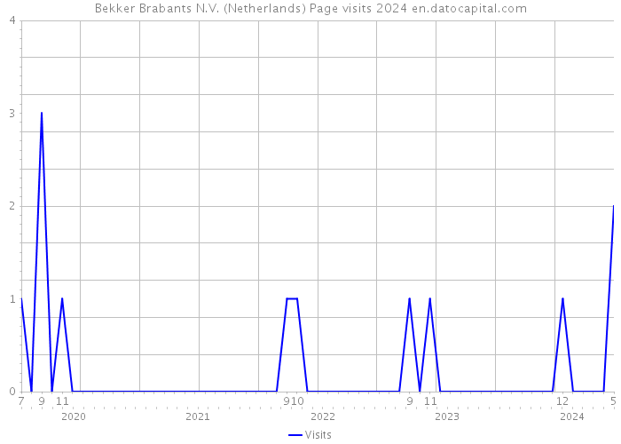 Bekker Brabants N.V. (Netherlands) Page visits 2024 