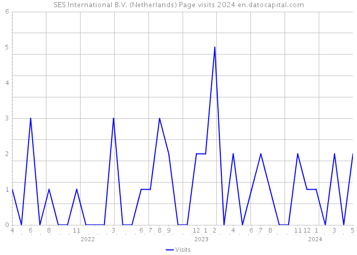 SES International B.V. (Netherlands) Page visits 2024 