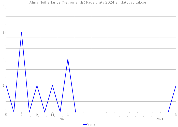 Alina Netherlands (Netherlands) Page visits 2024 