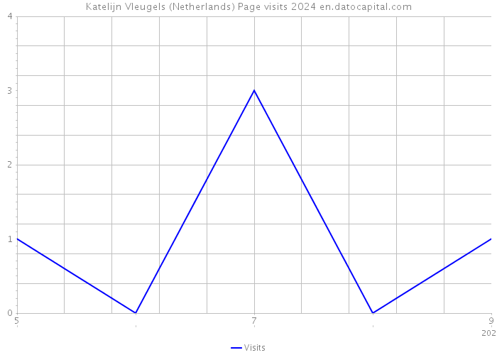Katelijn Vleugels (Netherlands) Page visits 2024 
