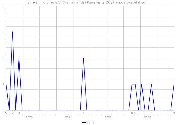 Straten Holding B.V. (Netherlands) Page visits 2024 