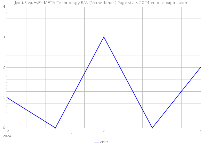 Jyoti.Siva.HyE- META Technology B.V. (Netherlands) Page visits 2024 