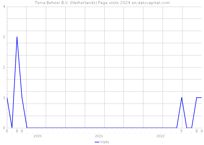 Terra Beheer B.V. (Netherlands) Page visits 2024 