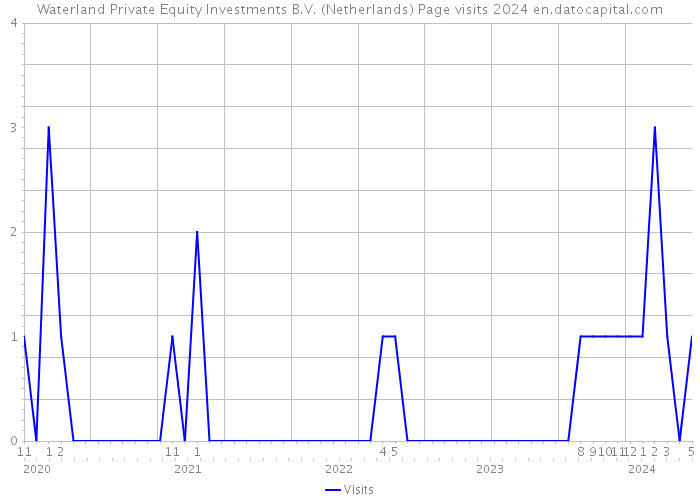 Waterland Private Equity Investments B.V. (Netherlands) Page visits 2024 