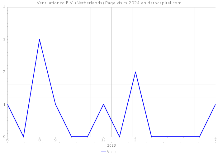 Ventilationco B.V. (Netherlands) Page visits 2024 