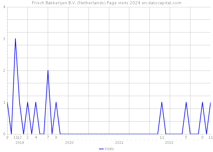 Frisch Bakkerijen B.V. (Netherlands) Page visits 2024 