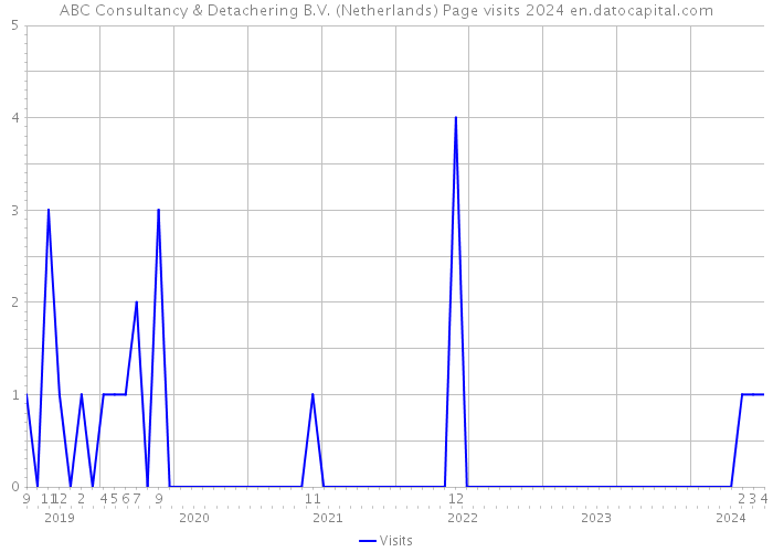 ABC Consultancy & Detachering B.V. (Netherlands) Page visits 2024 
