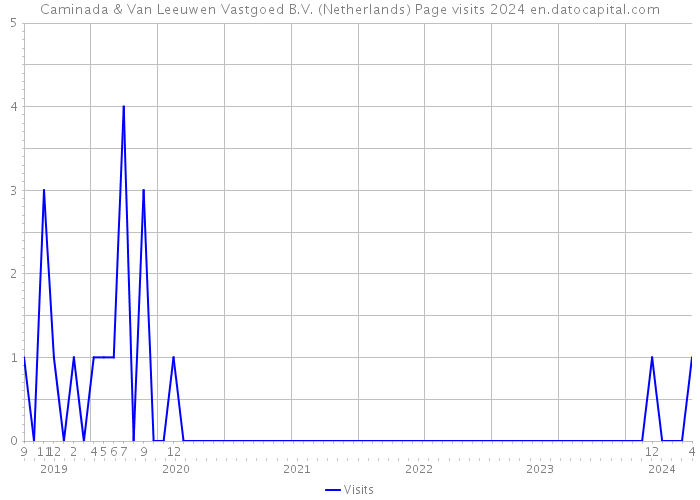 Caminada & Van Leeuwen Vastgoed B.V. (Netherlands) Page visits 2024 