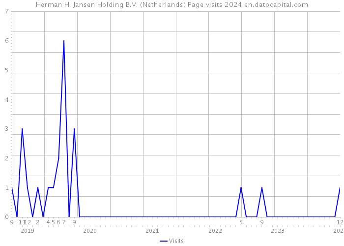 Herman H. Jansen Holding B.V. (Netherlands) Page visits 2024 