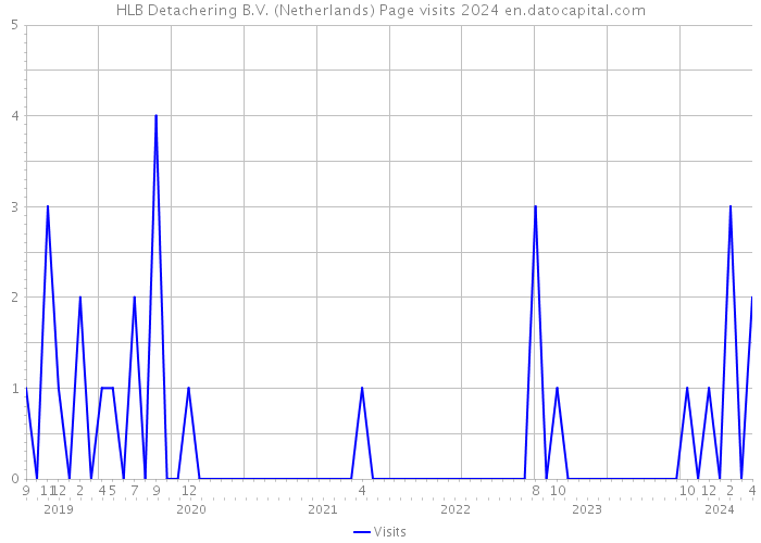 HLB Detachering B.V. (Netherlands) Page visits 2024 