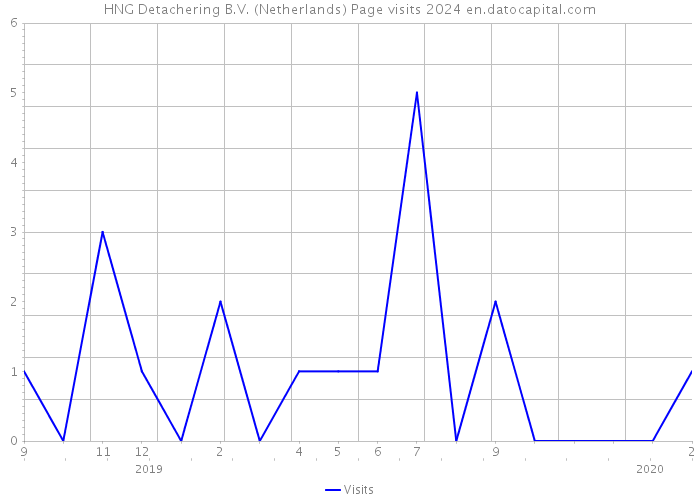 HNG Detachering B.V. (Netherlands) Page visits 2024 