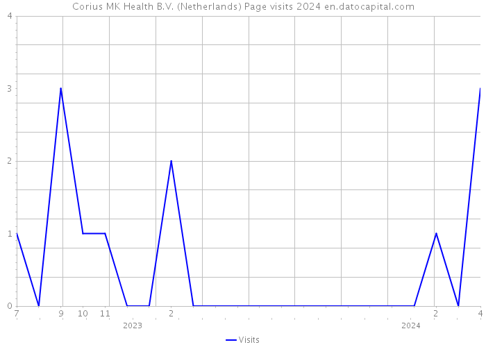 Corius MK Health B.V. (Netherlands) Page visits 2024 