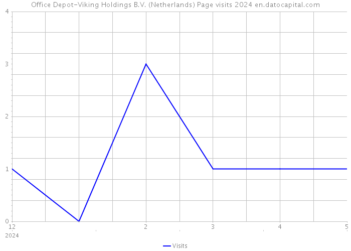 Office Depot-Viking Holdings B.V. (Netherlands) Page visits 2024 