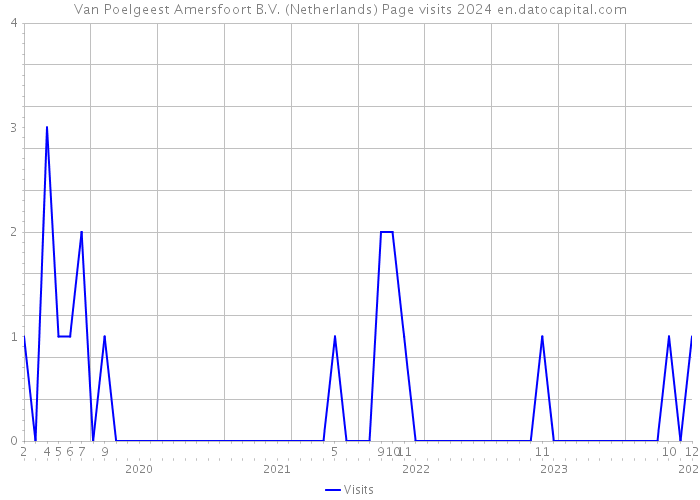 Van Poelgeest Amersfoort B.V. (Netherlands) Page visits 2024 