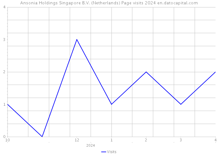 Ansonia Holdings Singapore B.V. (Netherlands) Page visits 2024 