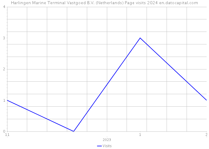 Harlingen Marine Terminal Vastgoed B.V. (Netherlands) Page visits 2024 