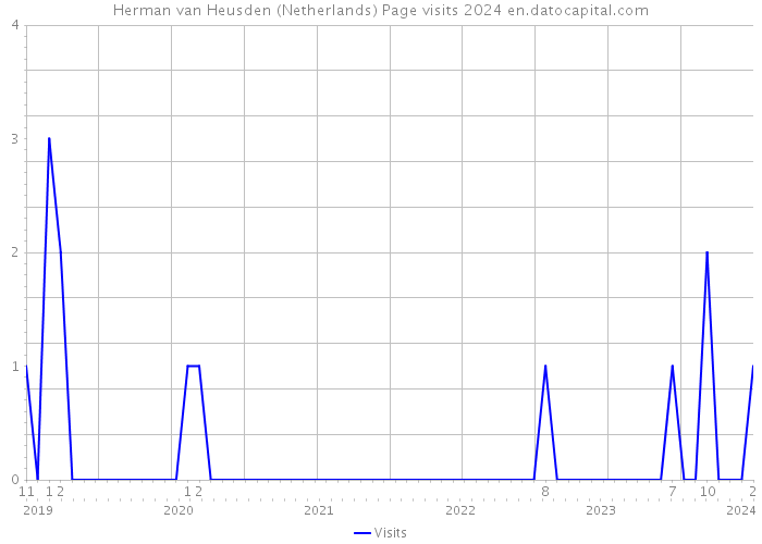 Herman van Heusden (Netherlands) Page visits 2024 