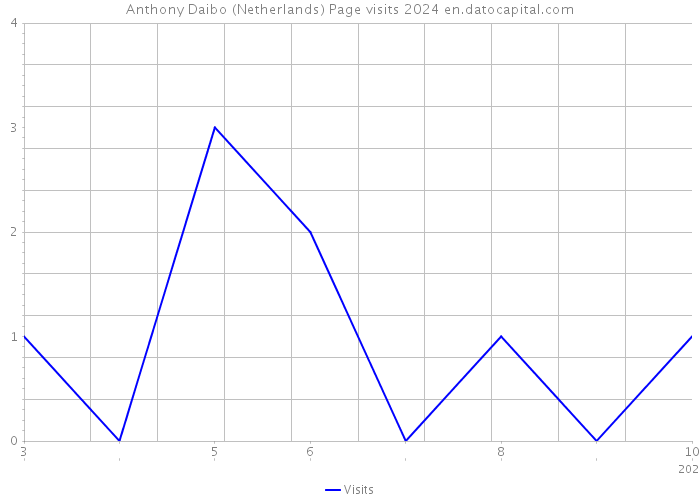 Anthony Daibo (Netherlands) Page visits 2024 