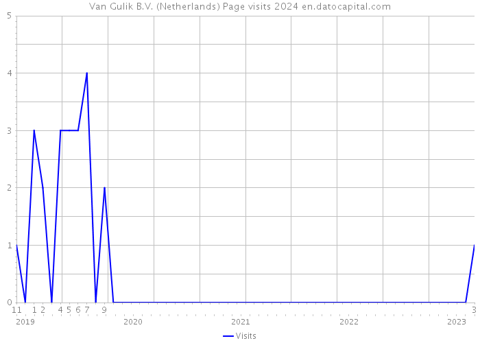 Van Gulik B.V. (Netherlands) Page visits 2024 