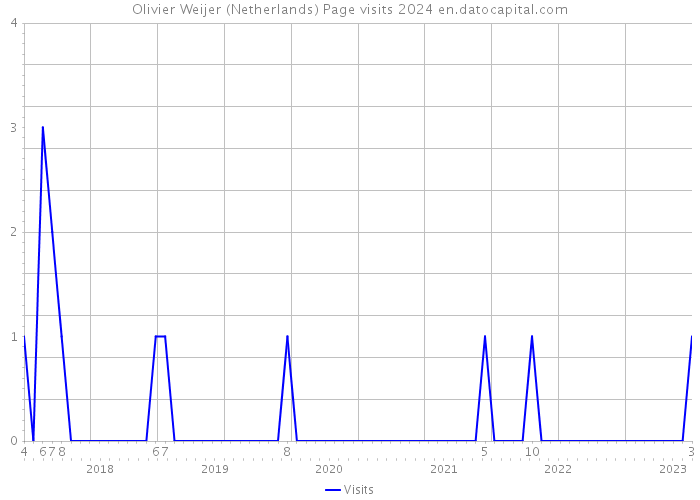 Olivier Weijer (Netherlands) Page visits 2024 
