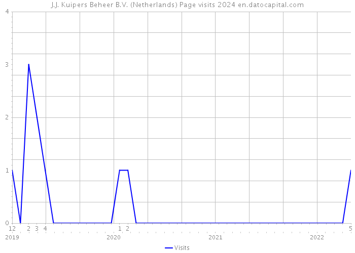 J.J. Kuipers Beheer B.V. (Netherlands) Page visits 2024 