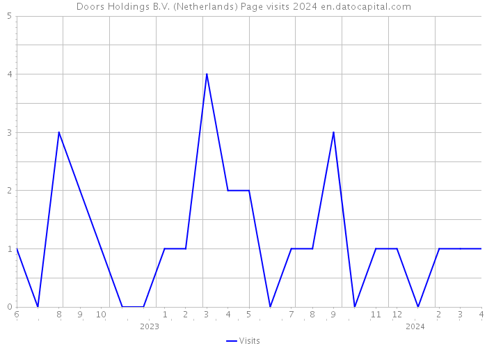 Doors Holdings B.V. (Netherlands) Page visits 2024 