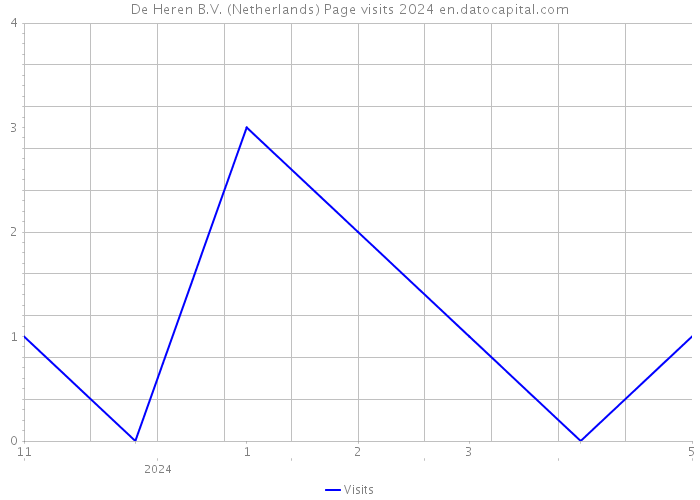 De Heren B.V. (Netherlands) Page visits 2024 