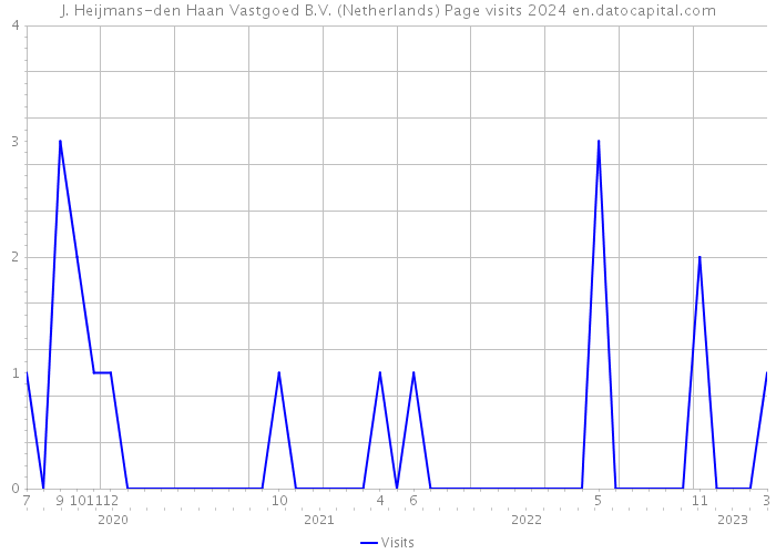 J. Heijmans-den Haan Vastgoed B.V. (Netherlands) Page visits 2024 