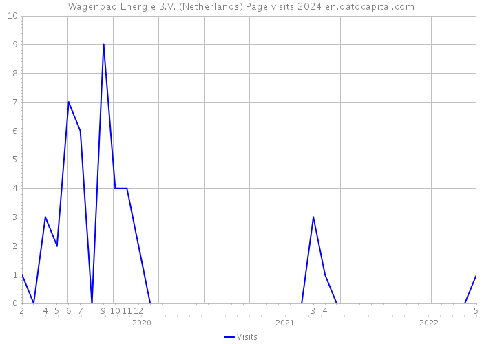 Wagenpad Energie B.V. (Netherlands) Page visits 2024 