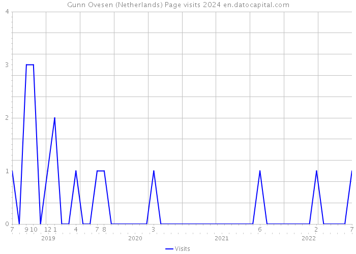 Gunn Ovesen (Netherlands) Page visits 2024 