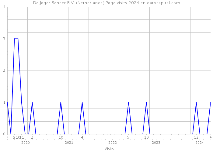 De Jager Beheer B.V. (Netherlands) Page visits 2024 
