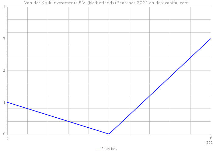 Van der Kruk Investments B.V. (Netherlands) Searches 2024 