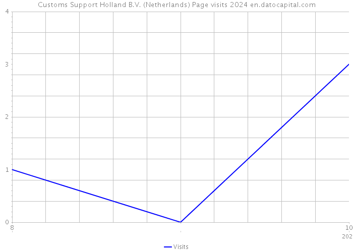 Customs Support Holland B.V. (Netherlands) Page visits 2024 