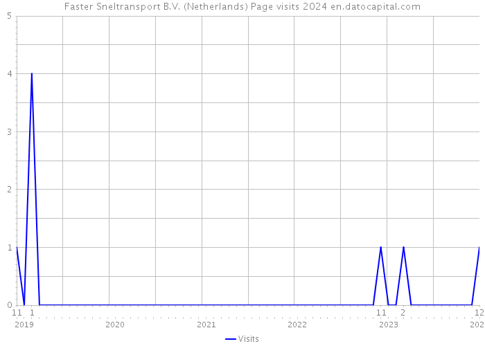 Faster Sneltransport B.V. (Netherlands) Page visits 2024 