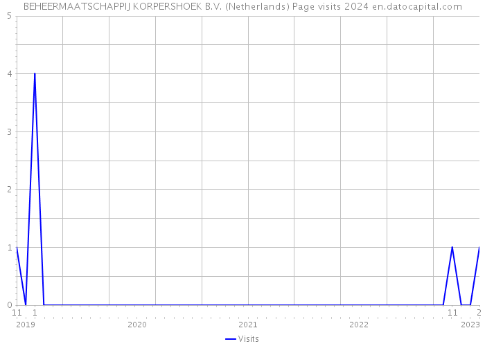 BEHEERMAATSCHAPPIJ KORPERSHOEK B.V. (Netherlands) Page visits 2024 