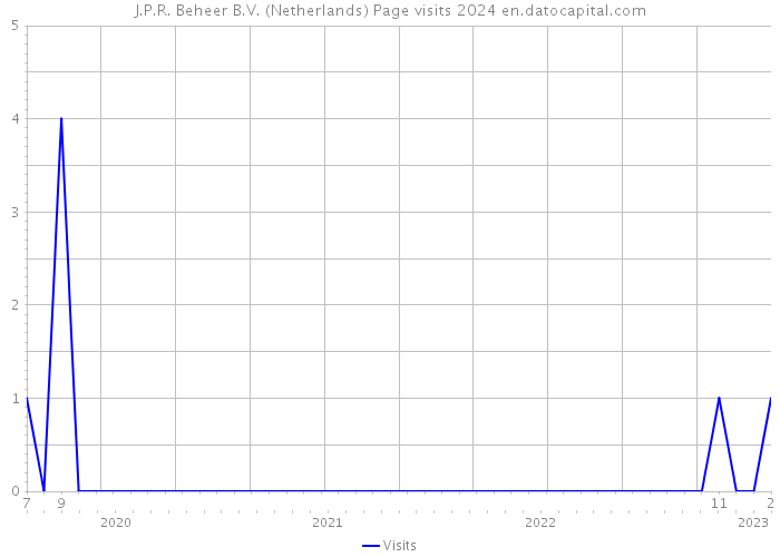 J.P.R. Beheer B.V. (Netherlands) Page visits 2024 
