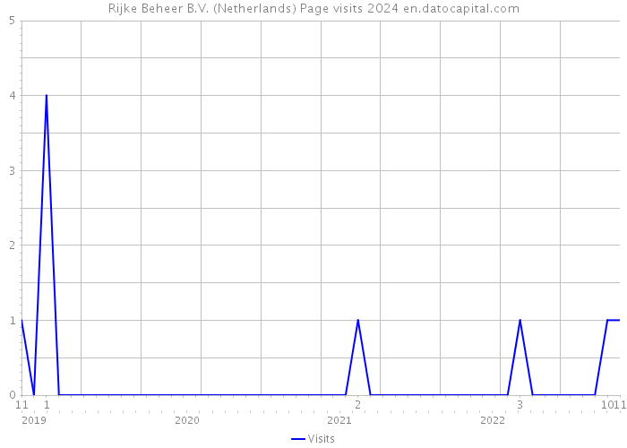 Rijke Beheer B.V. (Netherlands) Page visits 2024 