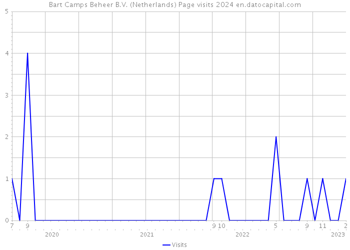 Bart Camps Beheer B.V. (Netherlands) Page visits 2024 