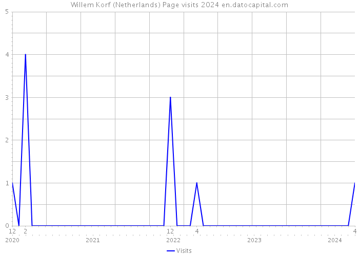 Willem Korf (Netherlands) Page visits 2024 