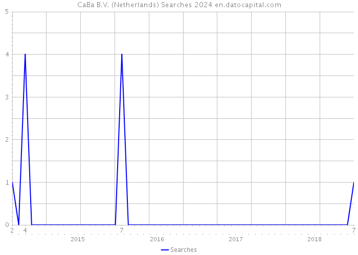 CaBa B.V. (Netherlands) Searches 2024 