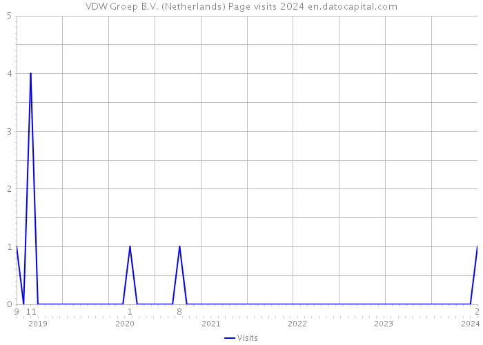 VDW Groep B.V. (Netherlands) Page visits 2024 