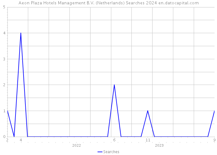 Aeon Plaza Hotels Management B.V. (Netherlands) Searches 2024 