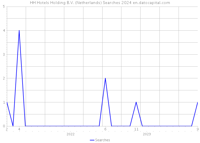 HH Hotels Holding B.V. (Netherlands) Searches 2024 
