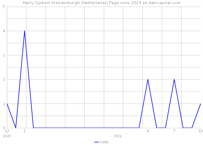 Harry Gijsbert Vreedenburgh (Netherlands) Page visits 2024 