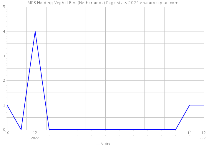 MPB Holding Veghel B.V. (Netherlands) Page visits 2024 